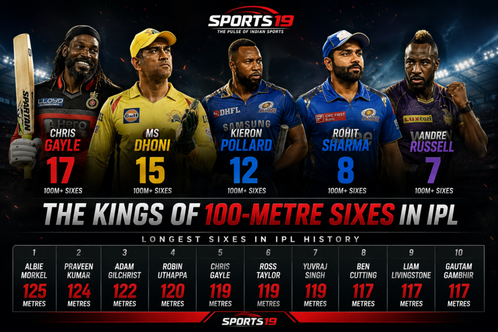 Most 100 Metre Sixes in IPL History Chris Gayle, MS Dhoni, Kieron Pollard, Rohit Sharma and Andre Russell featured as IPL's leading 100-metre six hitters with longest six records.